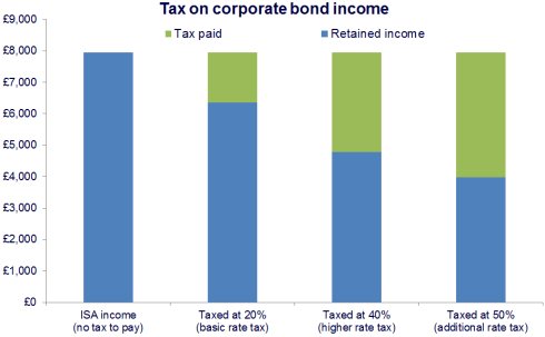 Tax on corporate bond income chart