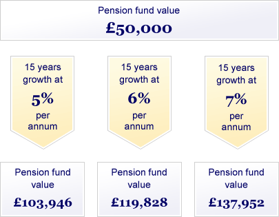 Pension performance over 15 years