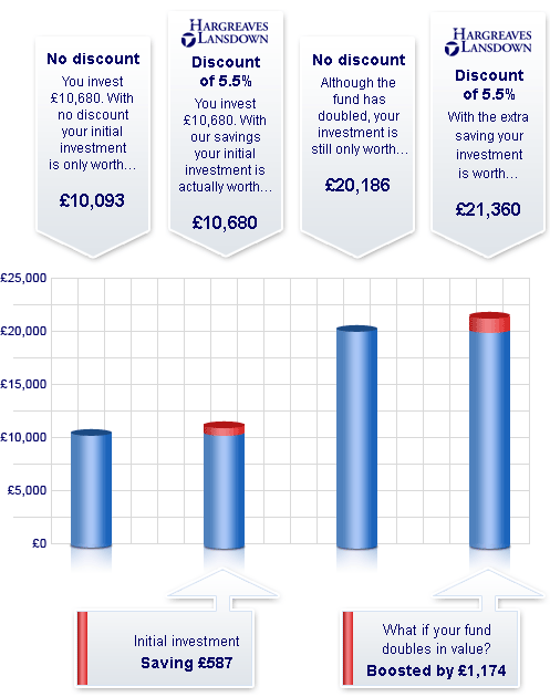 Transfer to Vantage chart