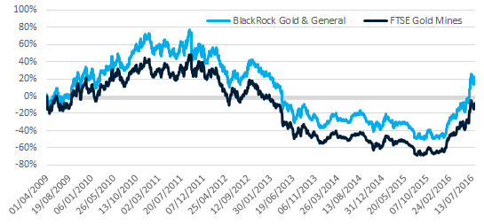 Performance of the BlackRock Gold & General Fund over manager’s tenure