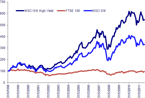 ftse wma stock market income total return index