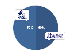 Regular income view pie chart