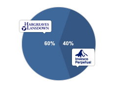 Regular income view pie chart