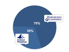 Regular income view pie chart