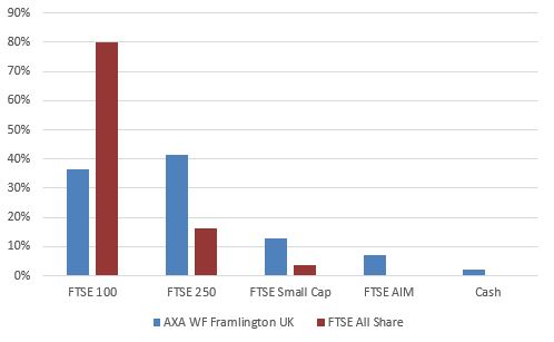 AXA WF Framlington UK Fund chart