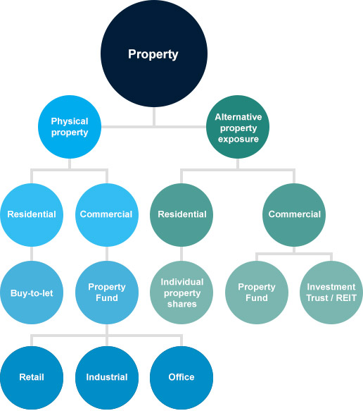 Tree diagram showing the different forms property investing can take - full description below