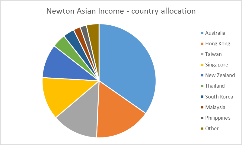 Newton Asian Income - Country Allocation