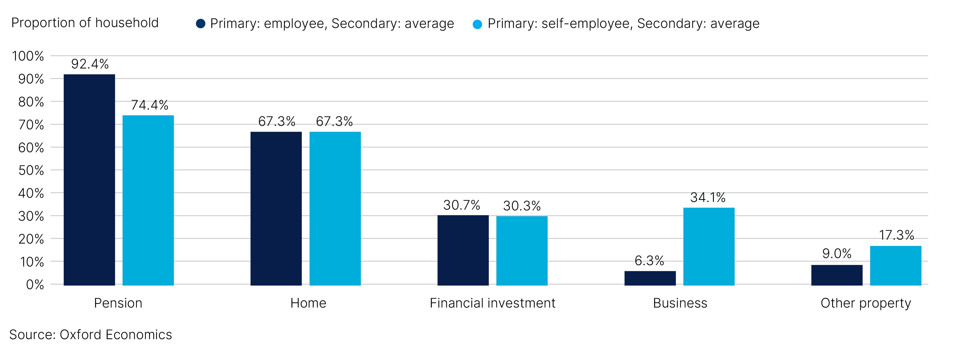 Fig. 7. Self-employed households are less likely to hold a pension, but more likely to own a business and other property