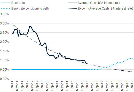 Uk Interest Rates History Chart