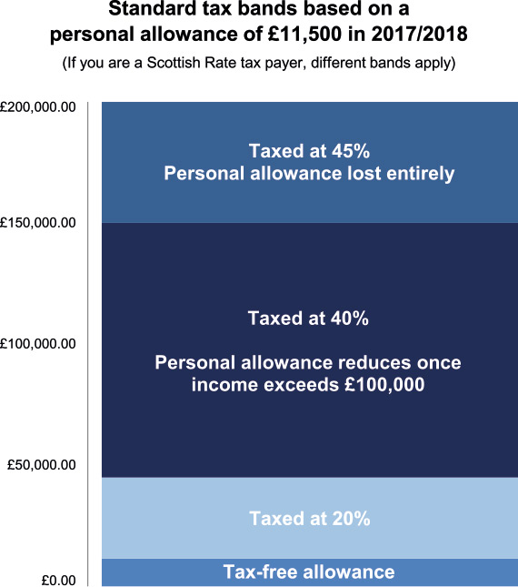 How will your pension be taxed? Hargreaves Lansdown