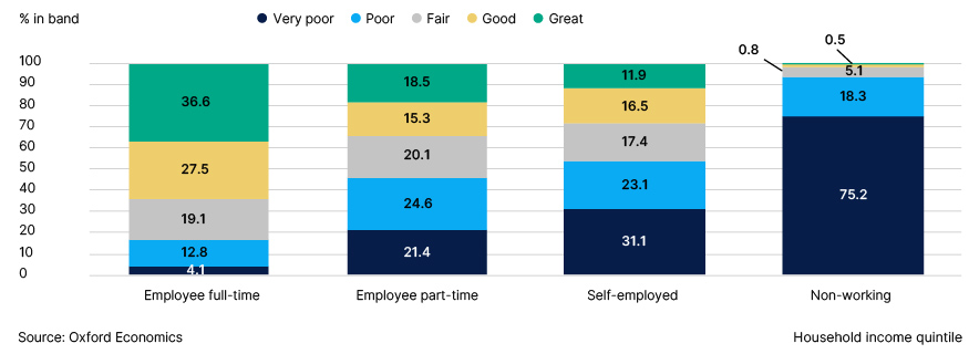   Fig. 25. Distribution of Barometer category by household employment