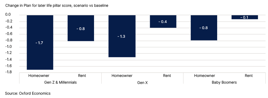   	 	 	Fig. 21. Both younger renting and homeowner households