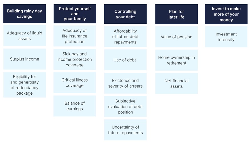 Fig. 30. Savings and Resilience Barometer- Barometer Indicators