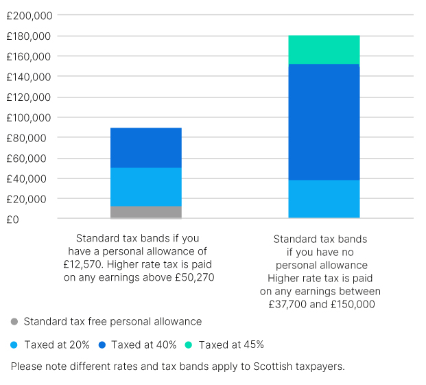 Stacked bar chart demonstrating different tax bands