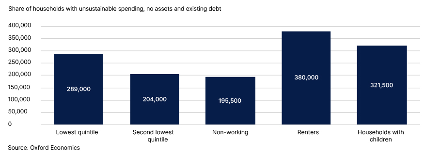   	Fig. 16. Poorer households are the most at risk