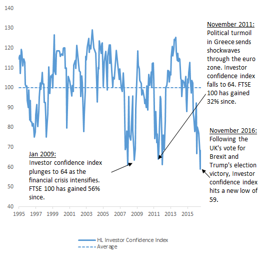 Investor Confidence Index Chart