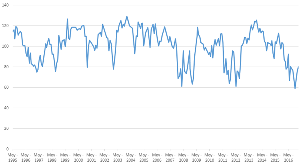 Investor Confidence Index Chart