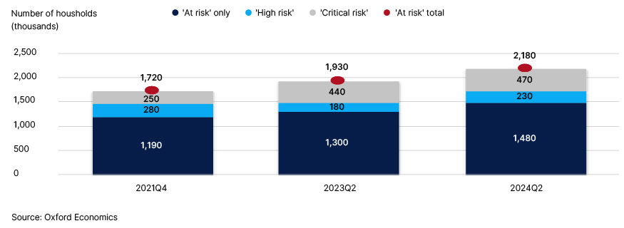  	Fig. 3. A high share of risk mortgage holders