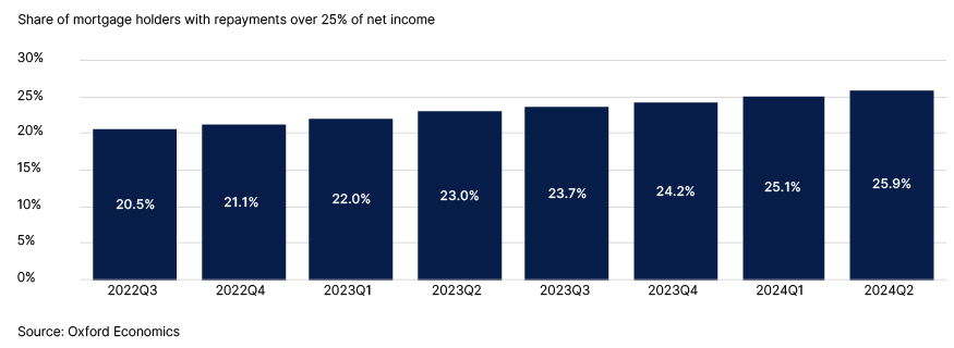  Fig. 18. Proportion of households with high mortgage