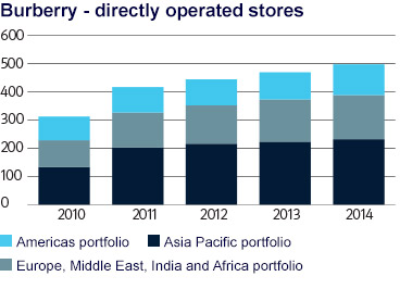 Burberry - directly operated stores
