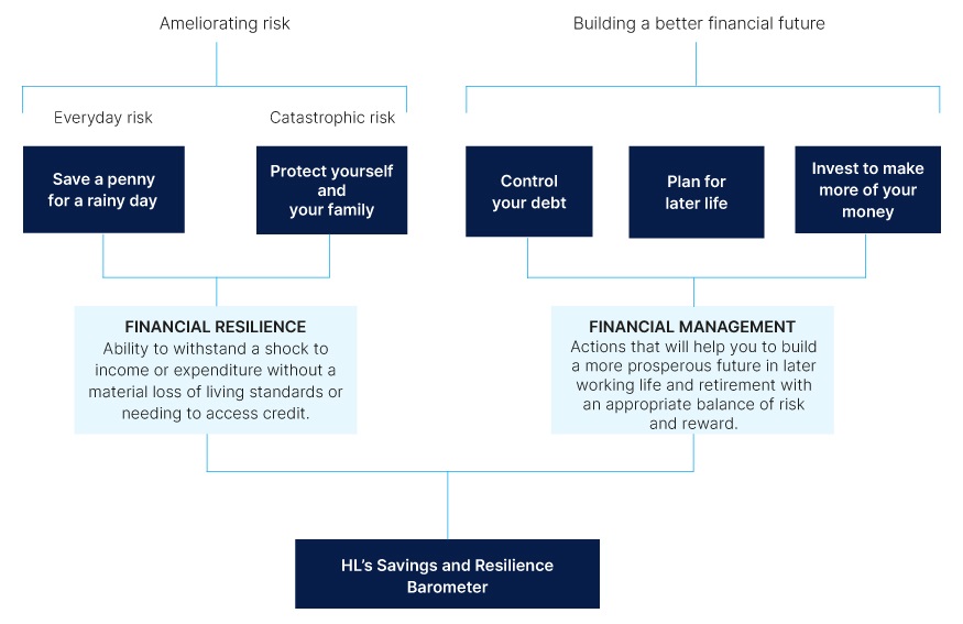 Fig. 15. Savings and Resilience Barometer: conceptual structure
