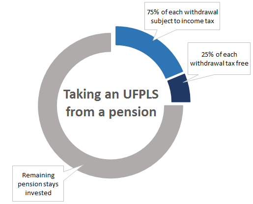 UFPLS chart