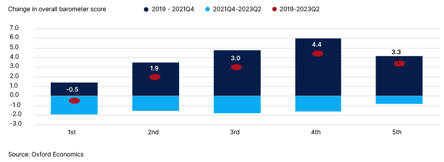   Fig. 5. Limited pandemic gains for the poorer households