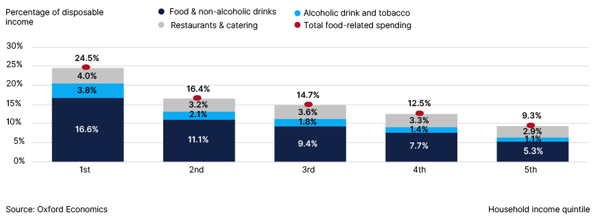   Fig. 8. Spending shares on Food & Beverages