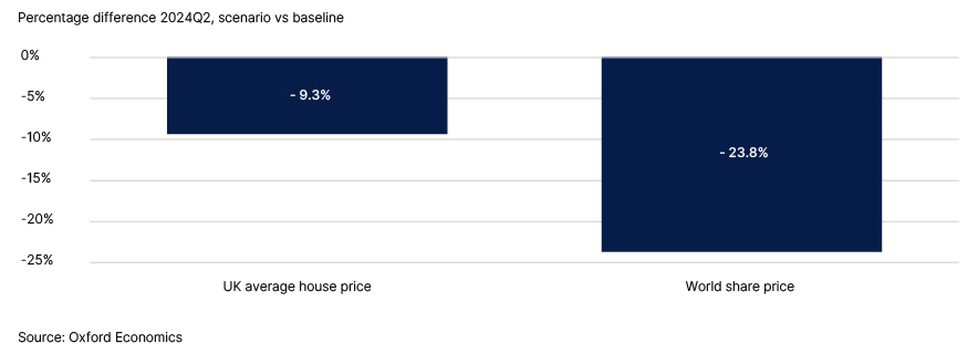   	 	Fig. 20. Asset prices see a sharp