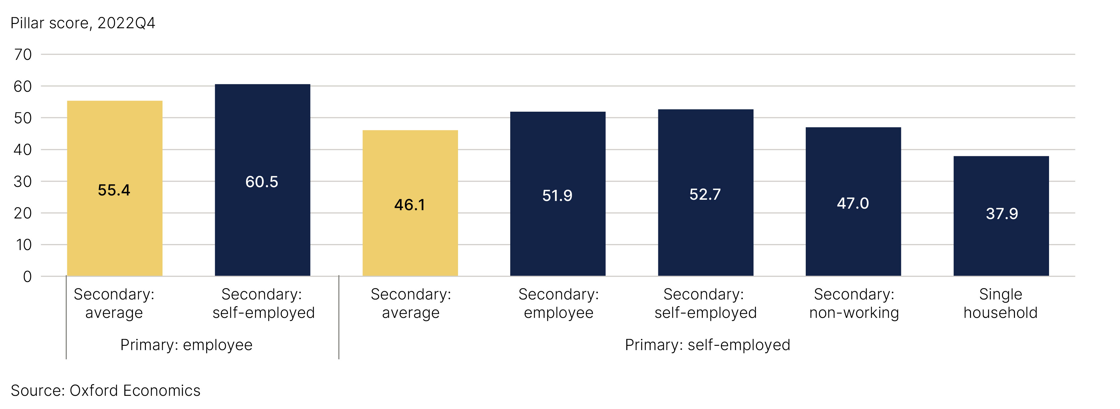 Fig. 8. Plan for later life indicator scores indicate the self-employed are lagging