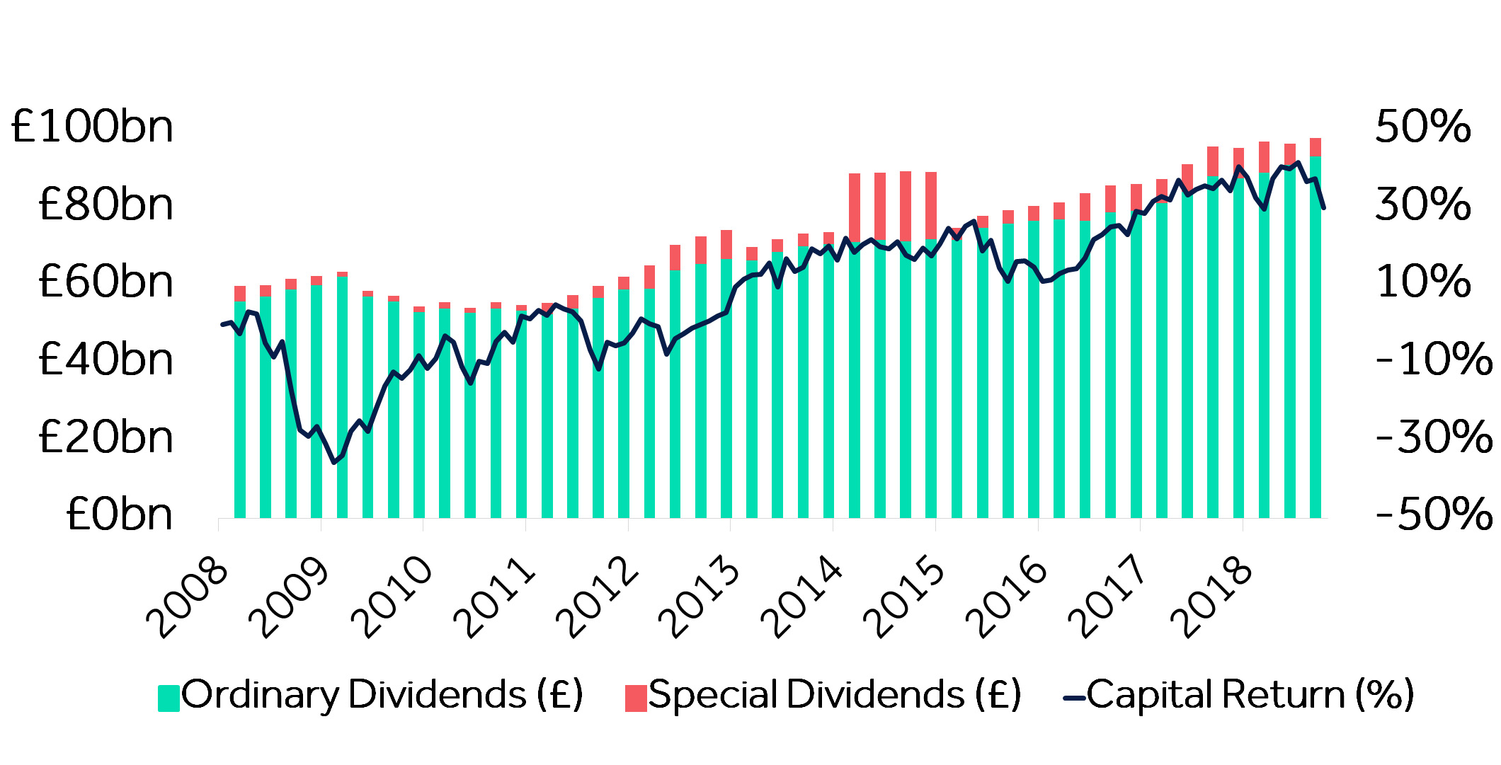 Stock market dividends hit record high Hargreaves Lansdown