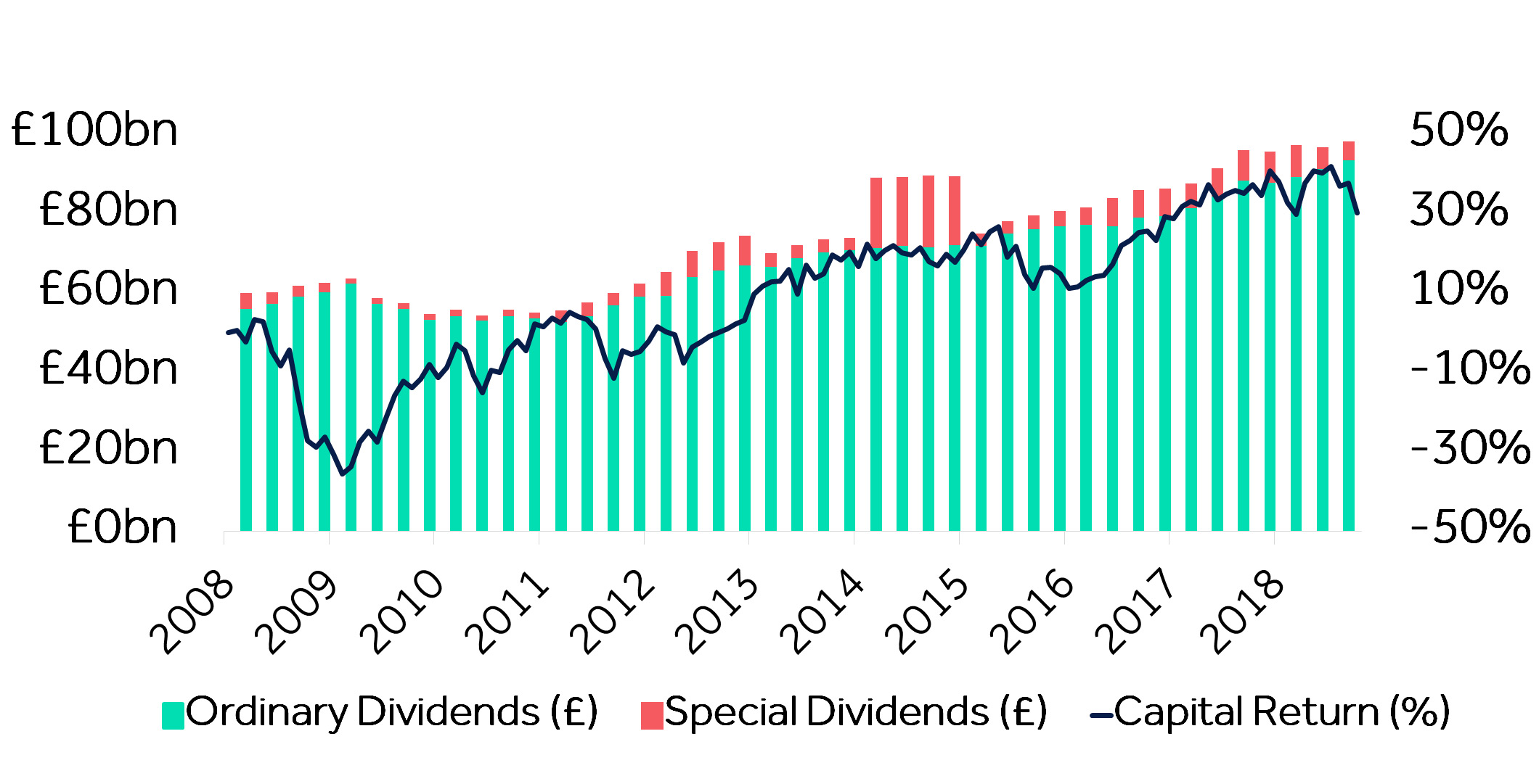 Stock market dividends hit record high | Hargreaves Lansdown