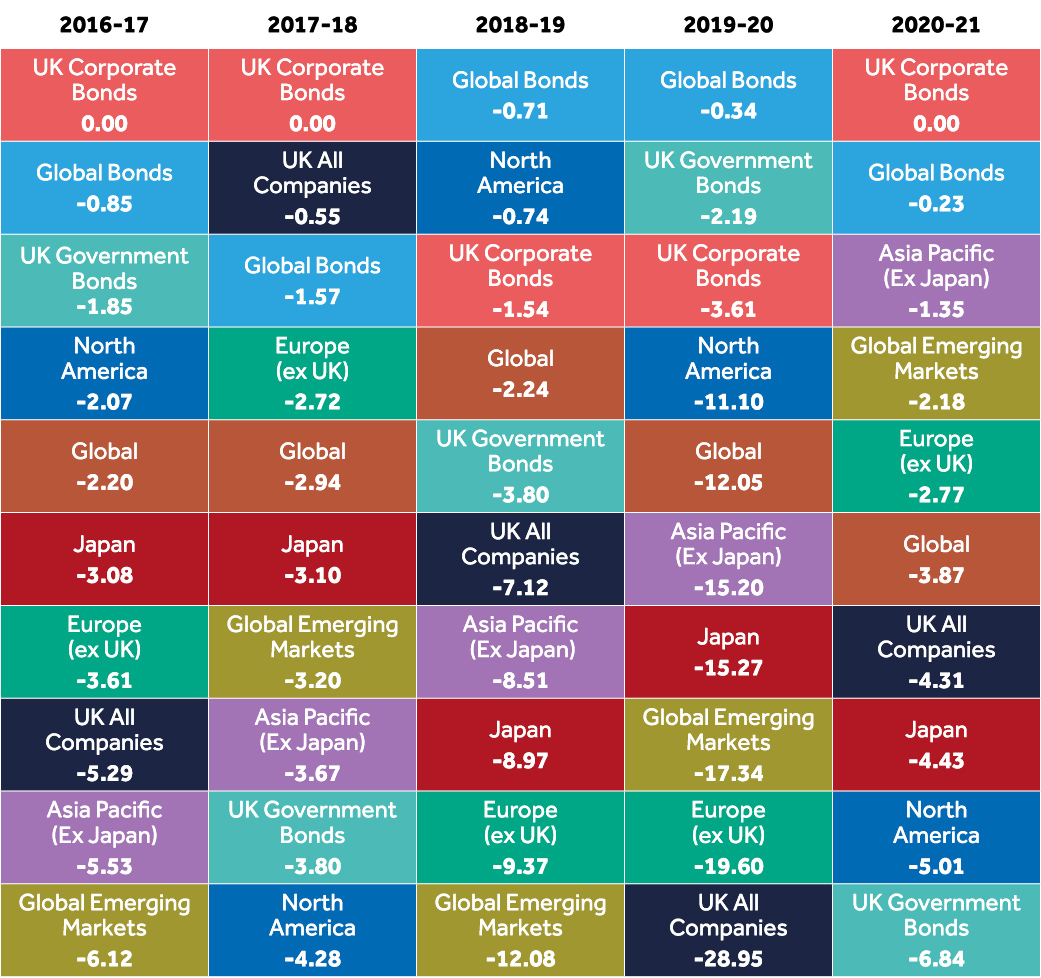 Average fund performance across the major sectors, for the last 5 years
