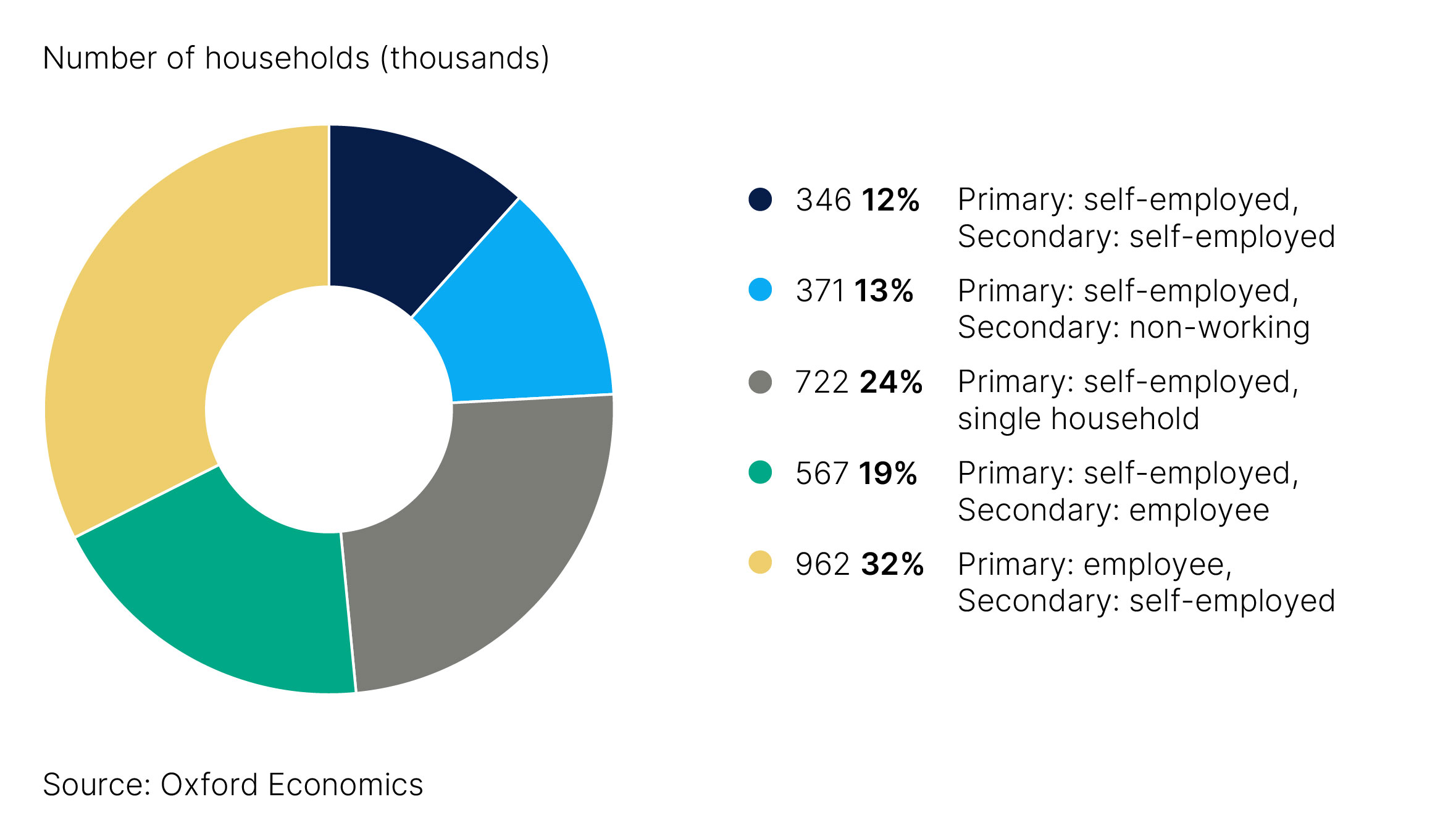 Fig. 2. Number of households where at least one earner is self-employed