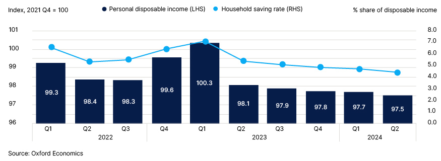  Fig. 14. Household disposable income