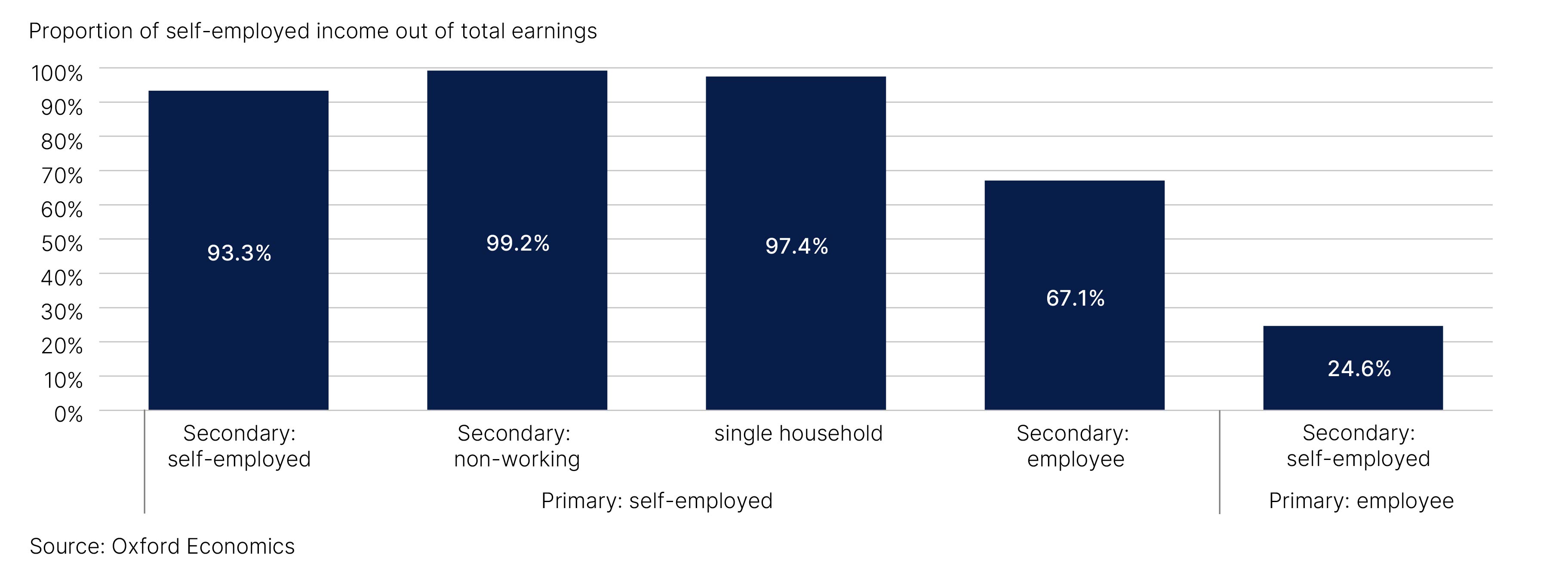 Fig. 3. Limited reliance on the self-employed worker when they are the secondary earner in the household