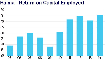 Halma - Return on Capital Employed
