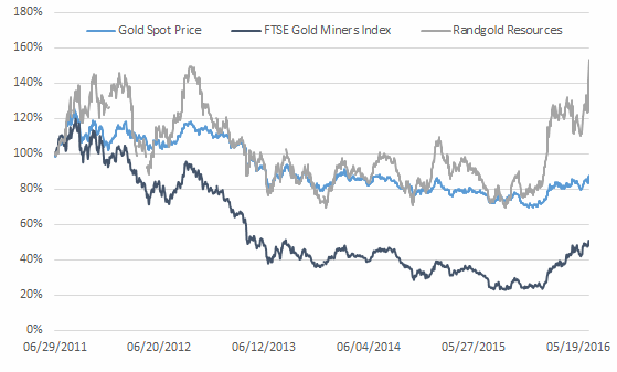 Ftse Gold Mines Index Chart