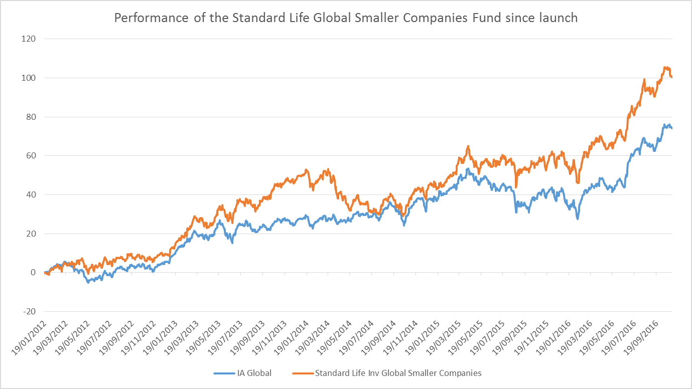 standard life investment global smaller companies