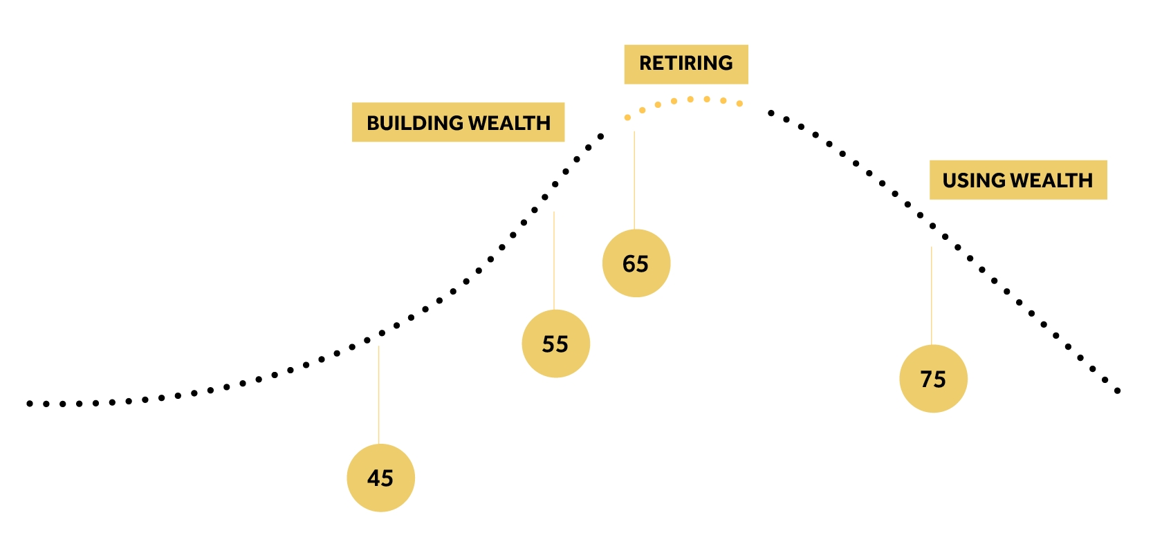 chart showing wealth use at different ages