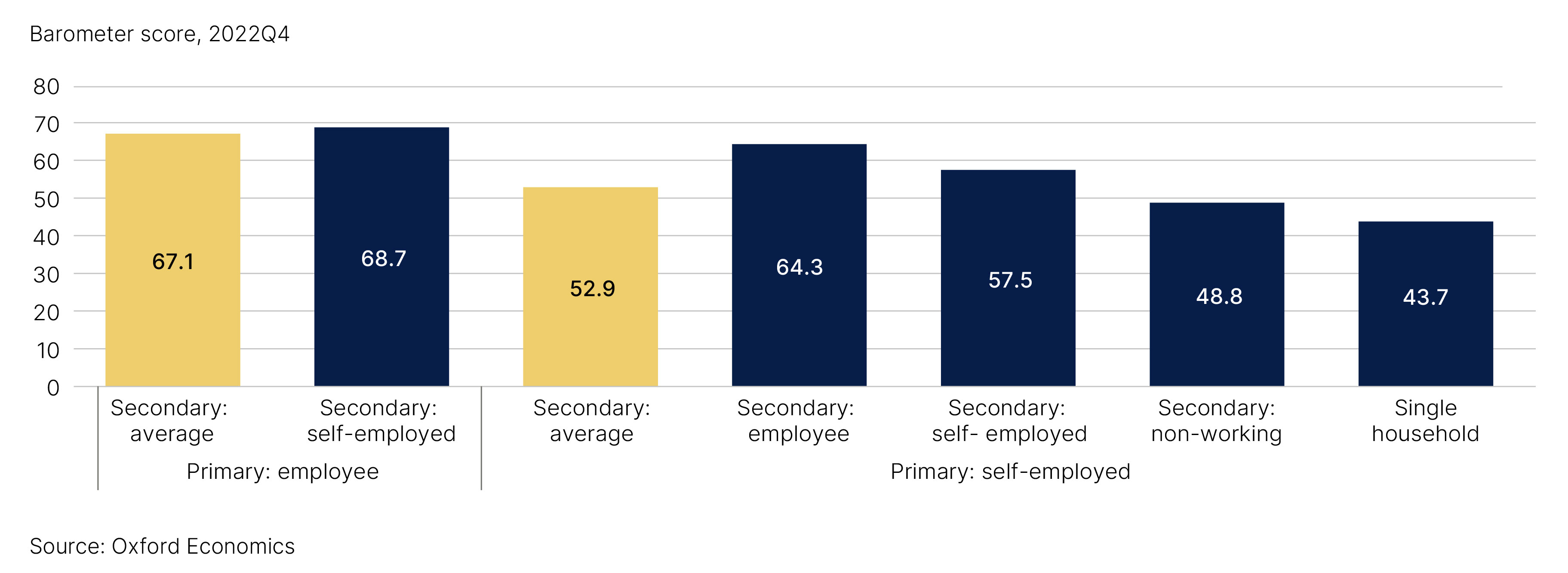 Fig. 4. Self-employed households have a lower financial resilience when compared to employee led households