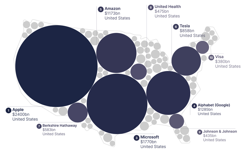 Companies by market cap, from 27/09/2022.