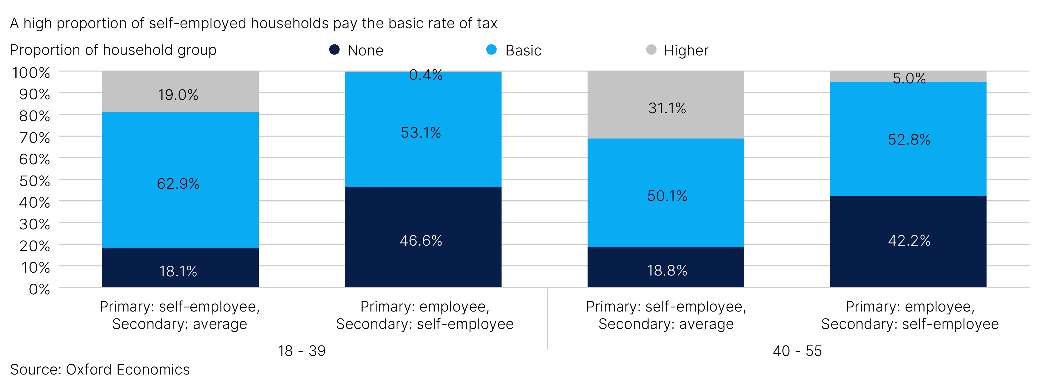 Fig. 10. A high proportion of self-employed households pay the basic rate of tax