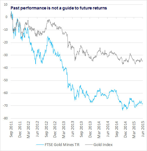 Ftse Gold Mines Index Chart