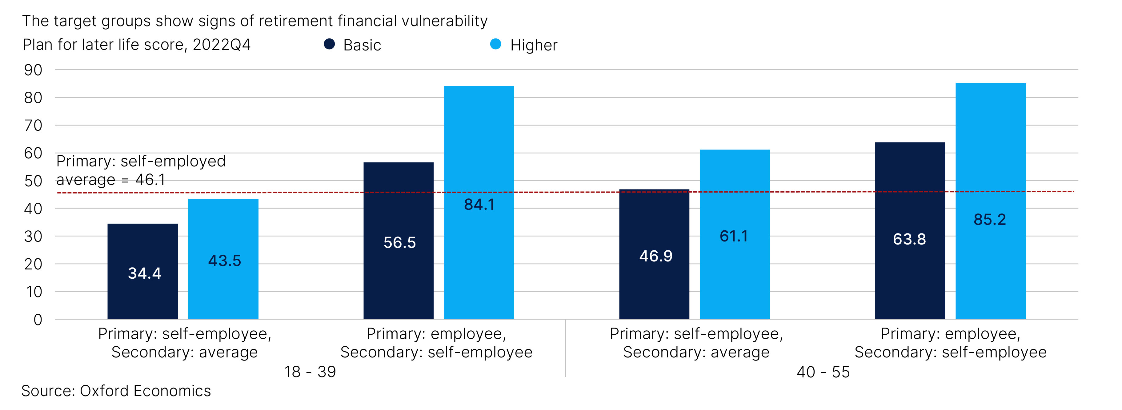 Fig. 11. The target groups show signs of retirement financial vulnerability 