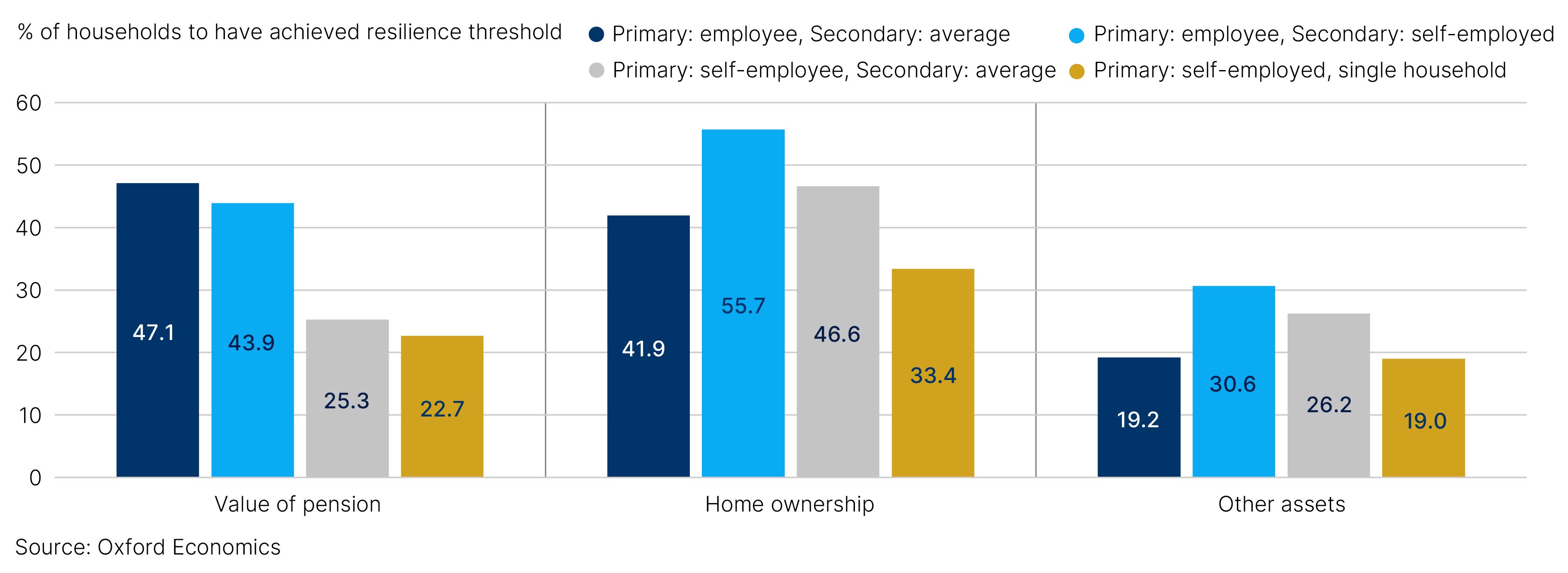 Fig. 9. Largest gaps between households seen in value for pension and home ownership