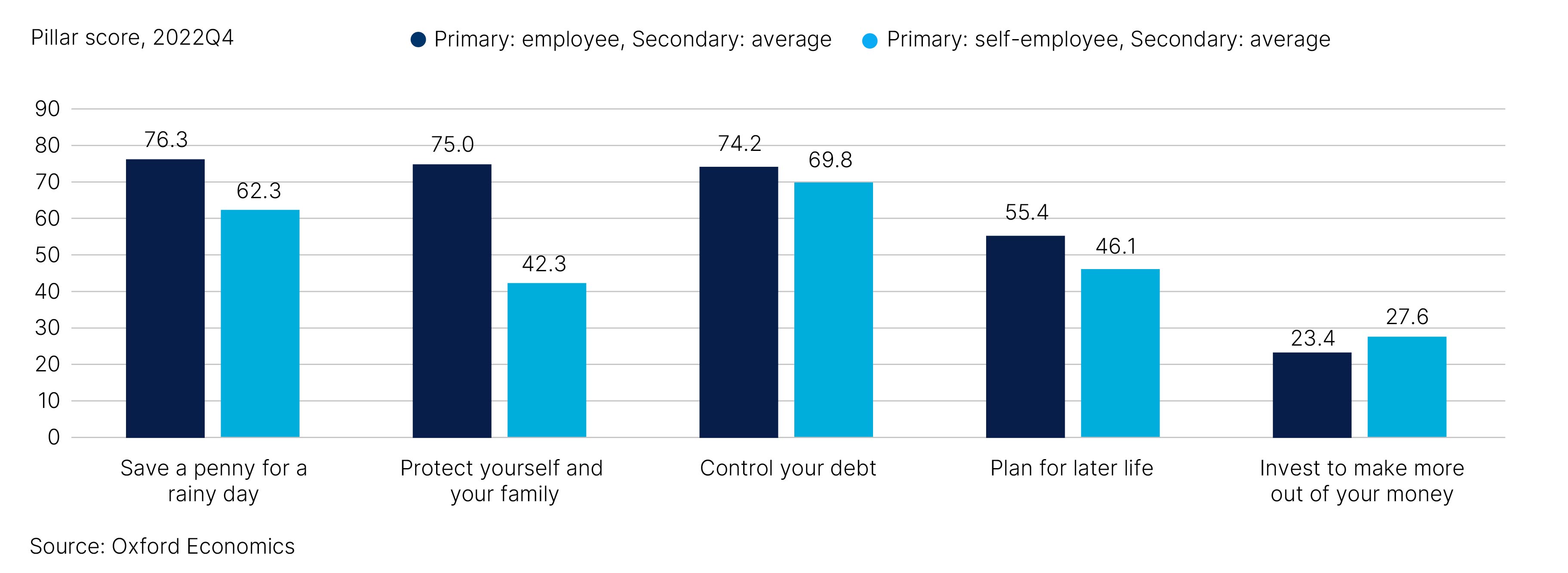 Fig. 5. Gaps in pillar scores are driven by the lack of workplace benefits