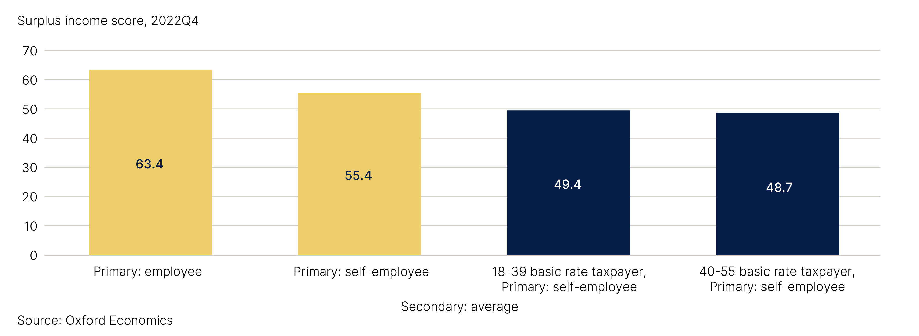 Fig. 14. Household where the primary self-employed earner is a basic rate taxpayer have relatively lower levels of surplus income