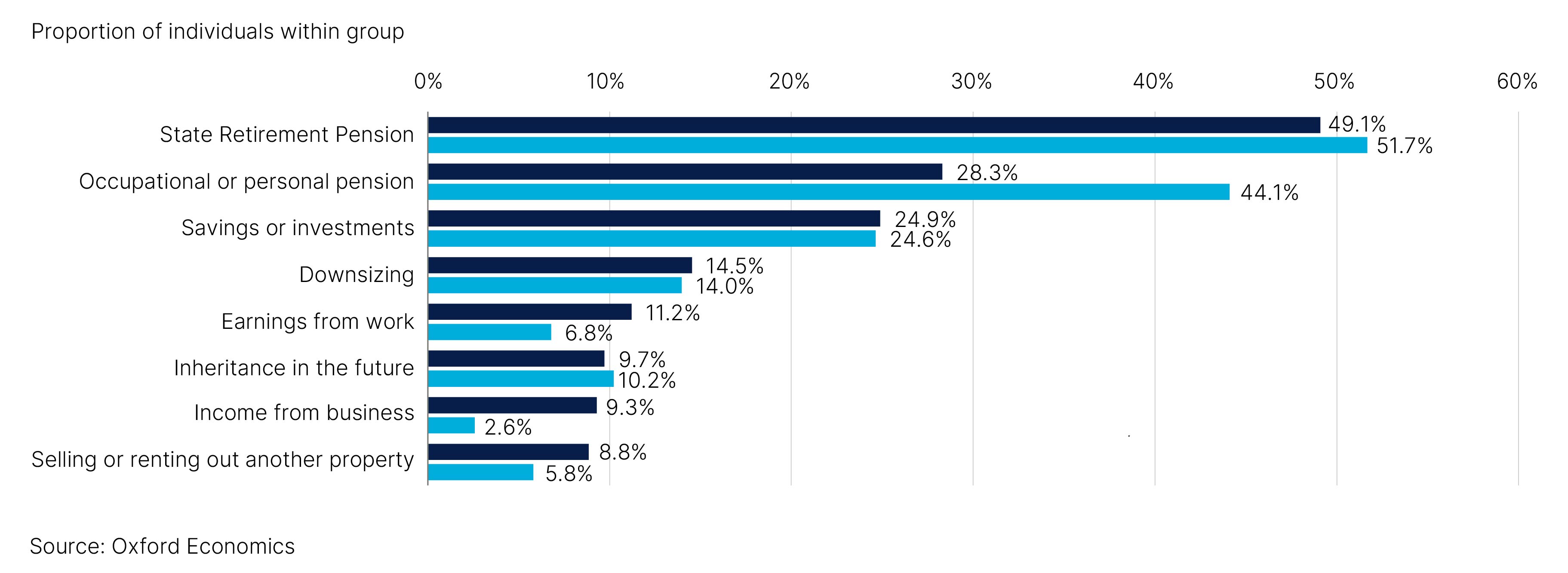 Fig. 6. Self-employed are more likely to use non-pension sources to provide income upon retirement